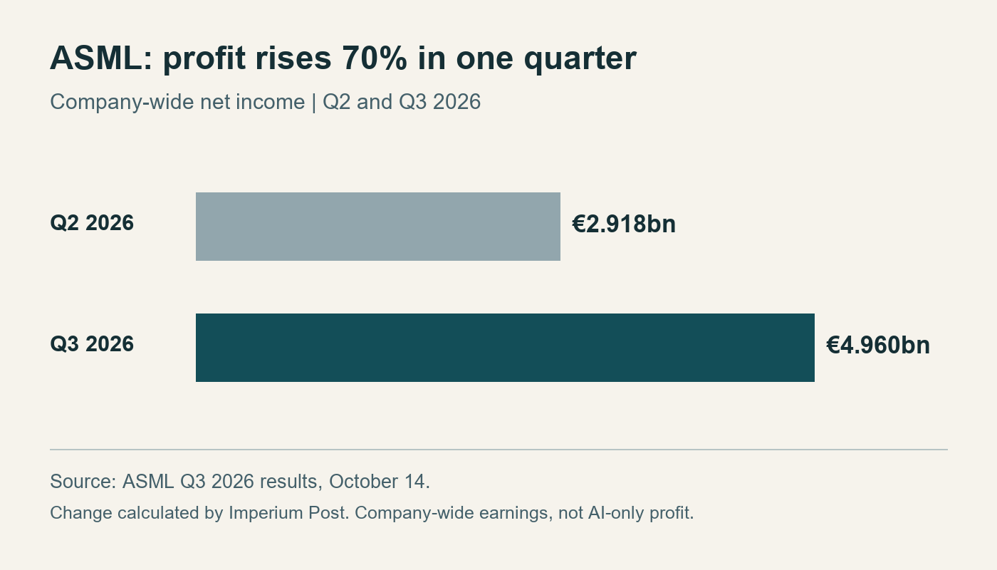 ASML quarterly net income rose from 2.918 billion euros in Q2 2026 to 4.960 billion euros in Q3, a 70.0 percent increase by Imperium Post calculation.