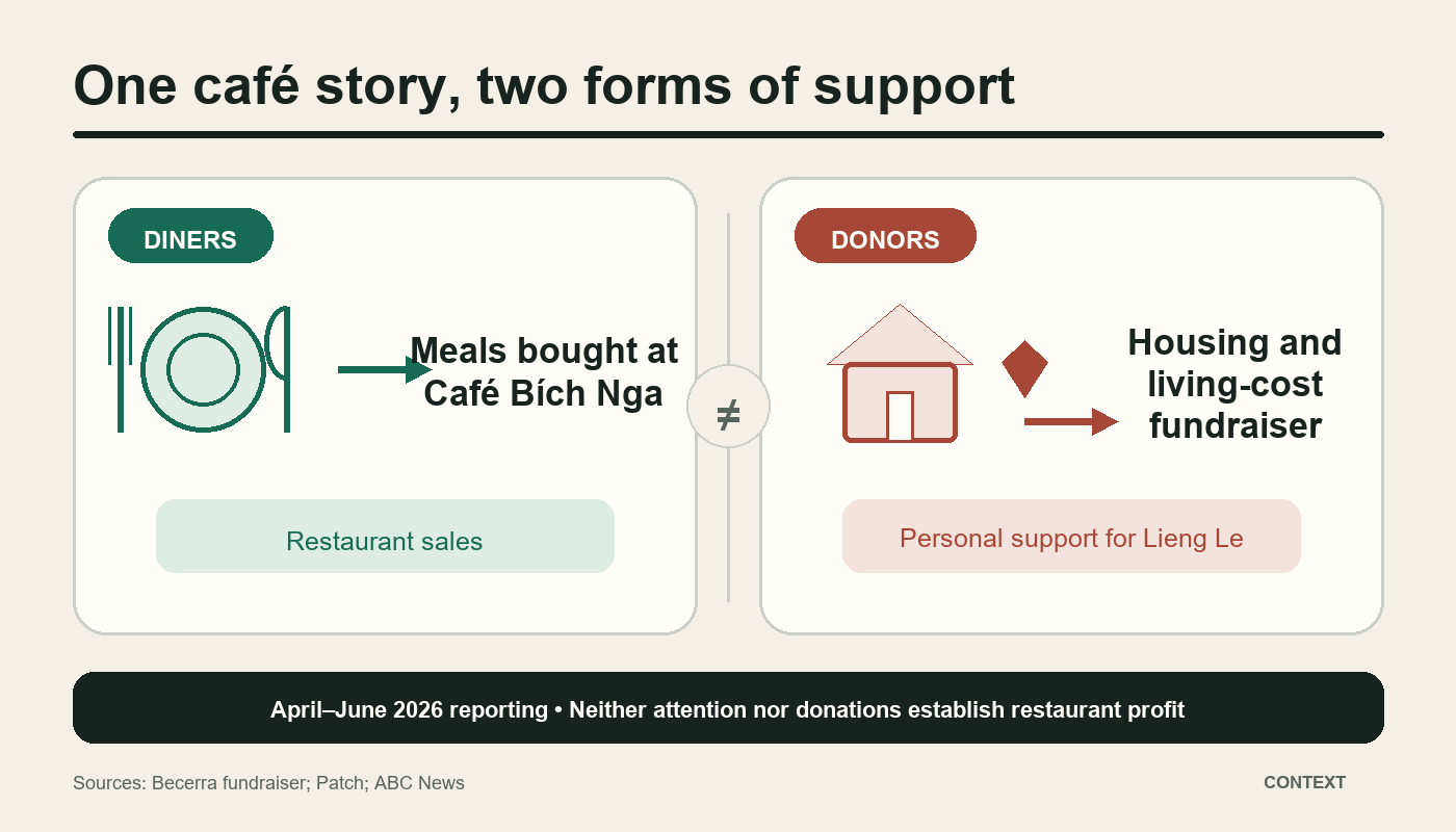 Two separate flows: diners buy meals from Café Bích Nga, while donors support Lieng Le’s housing and living costs. Neither flow establishes restaurant profit.
