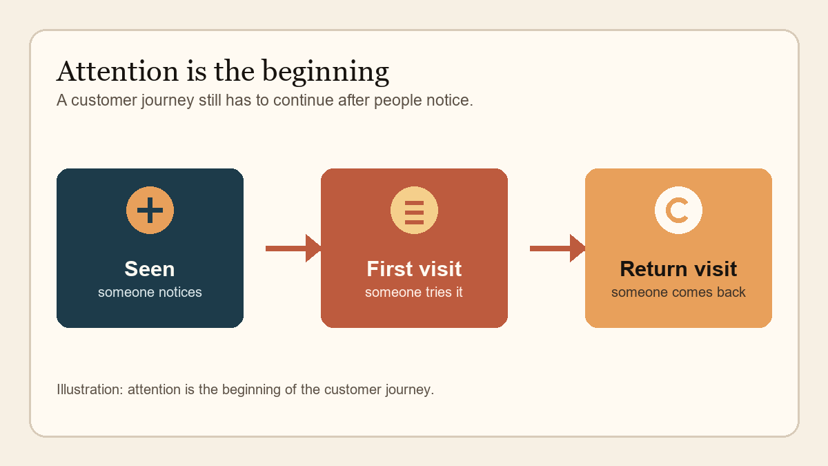 Editorial diagram showing attention moving from being seen to a first visit and then a return visit.