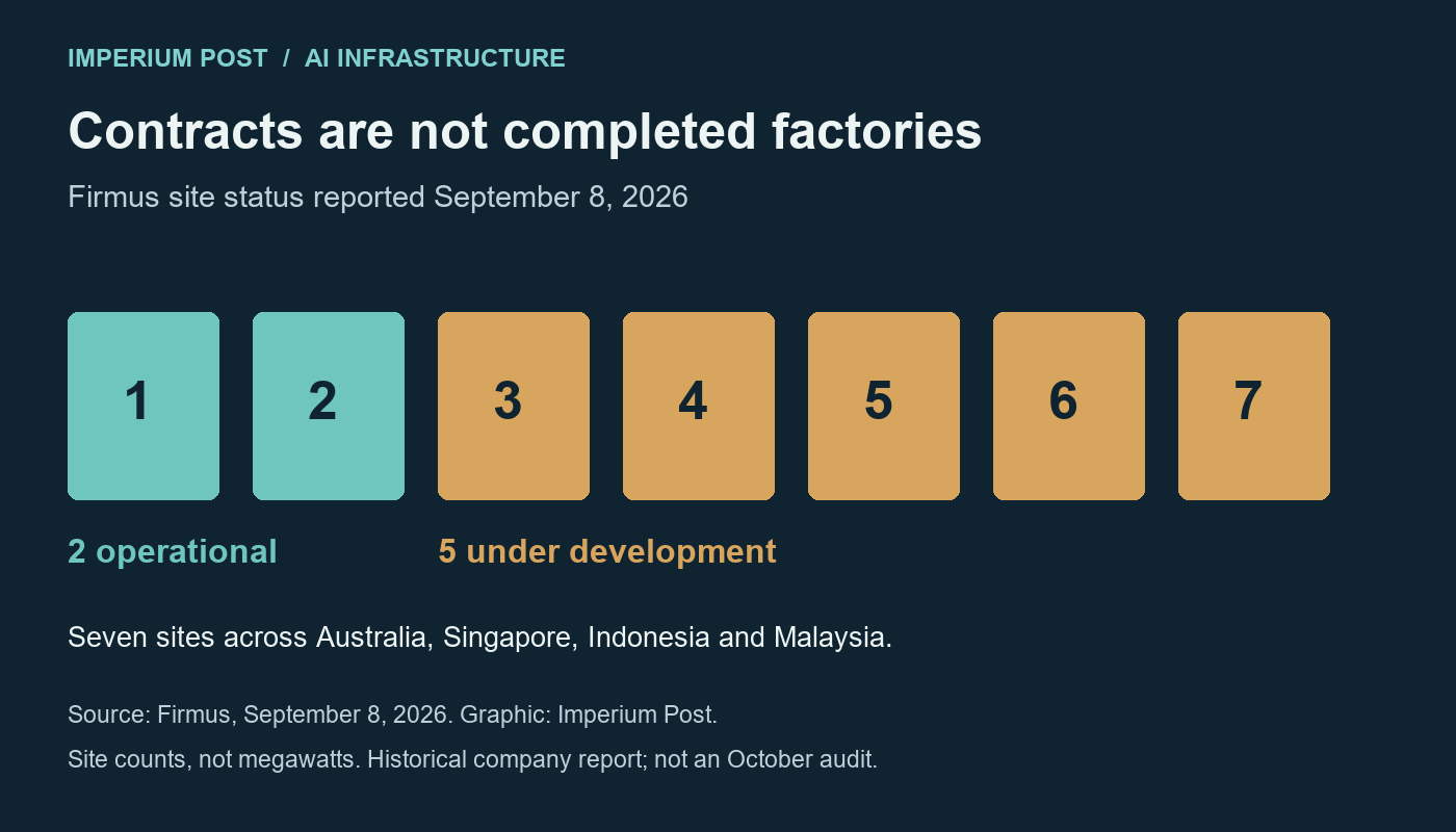 Firmus reported two operational AI factories and five under development on September 8, 2026. These are site counts, not megawatts or an October construction update.