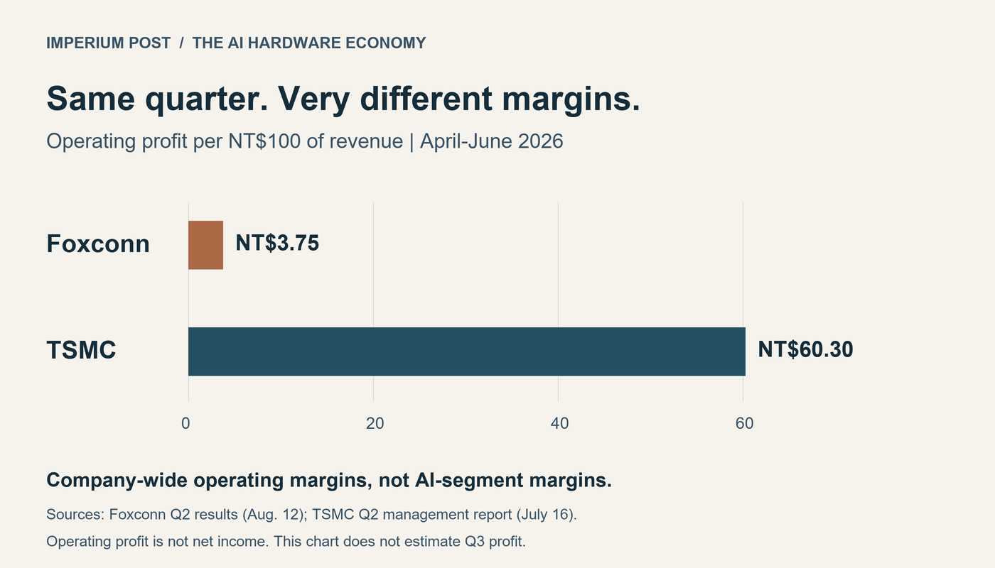 Q2 2026 company-wide operating profit per NT$100 of revenue: Foxconn NT$3.75, TSMC NT$60.30. These are not AI-segment margins or Q3 estimates.