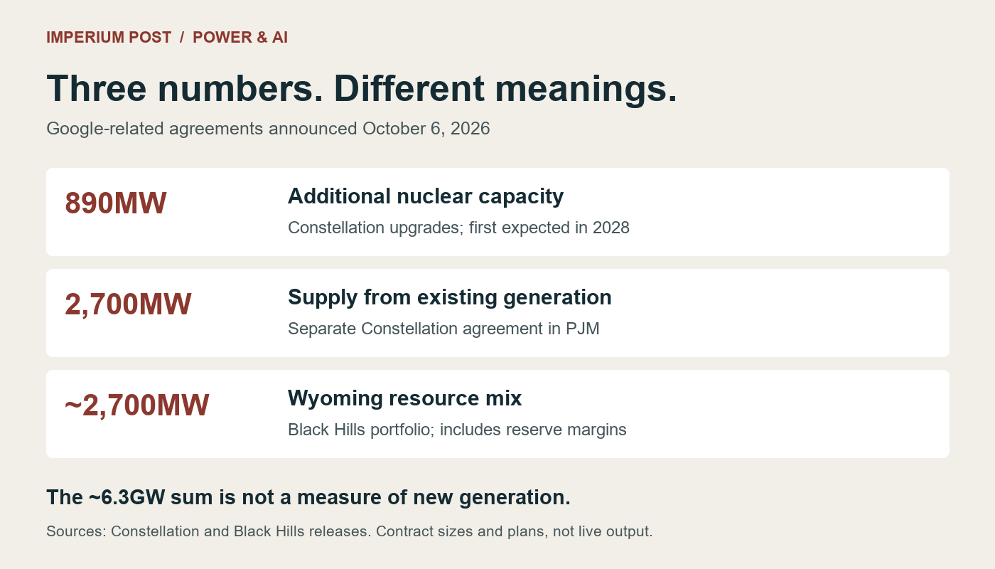 Three separate categories: 890MW additional nuclear capacity, 2,700MW supply from existing generation, and approximately 2,700MW Wyoming resource mix including reserves. The sum is not new generation.