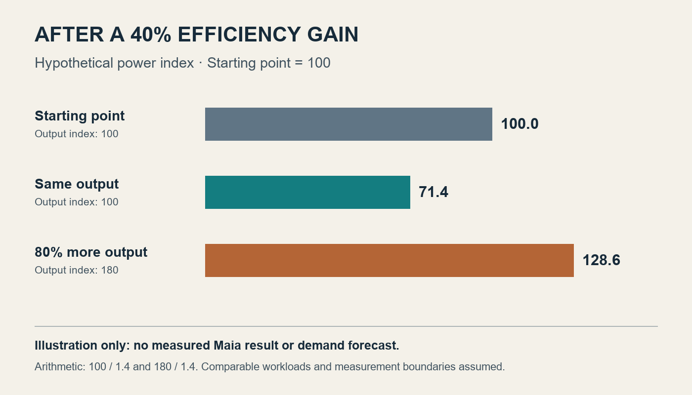 Hypothetical power index with baseline 100: a 40 percent efficiency gain gives 71.4 at unchanged output and 128.6 with 80 percent more output. These are arithmetic scenarios, not Microsoft measurements.