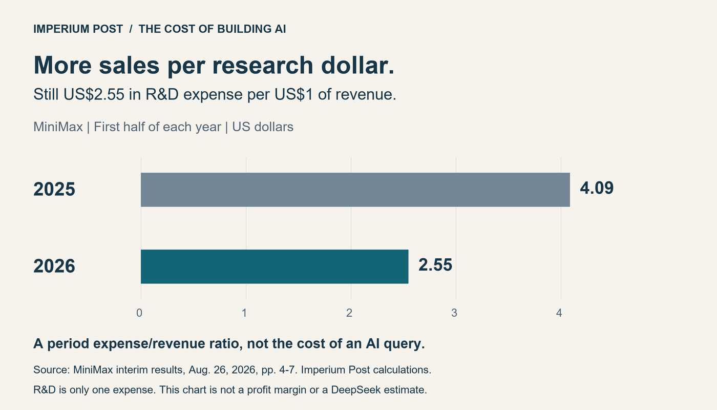 MiniMax first-half R&D expense per US$1 of revenue: US$4.09 in 2025 and US$2.55 in 2026. Period expense/revenue ratios, not costs per query or DeepSeek estimates.