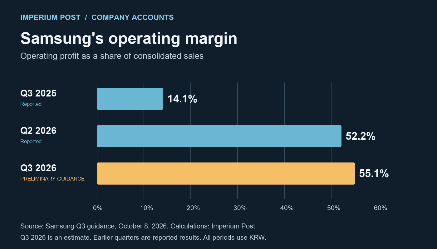 Samsung consolidated operating margins calculated from company figures: Q3 2025 14.1%, Q2 2026 52.2%, and Q3 2026 preliminary guidance 55.1%.