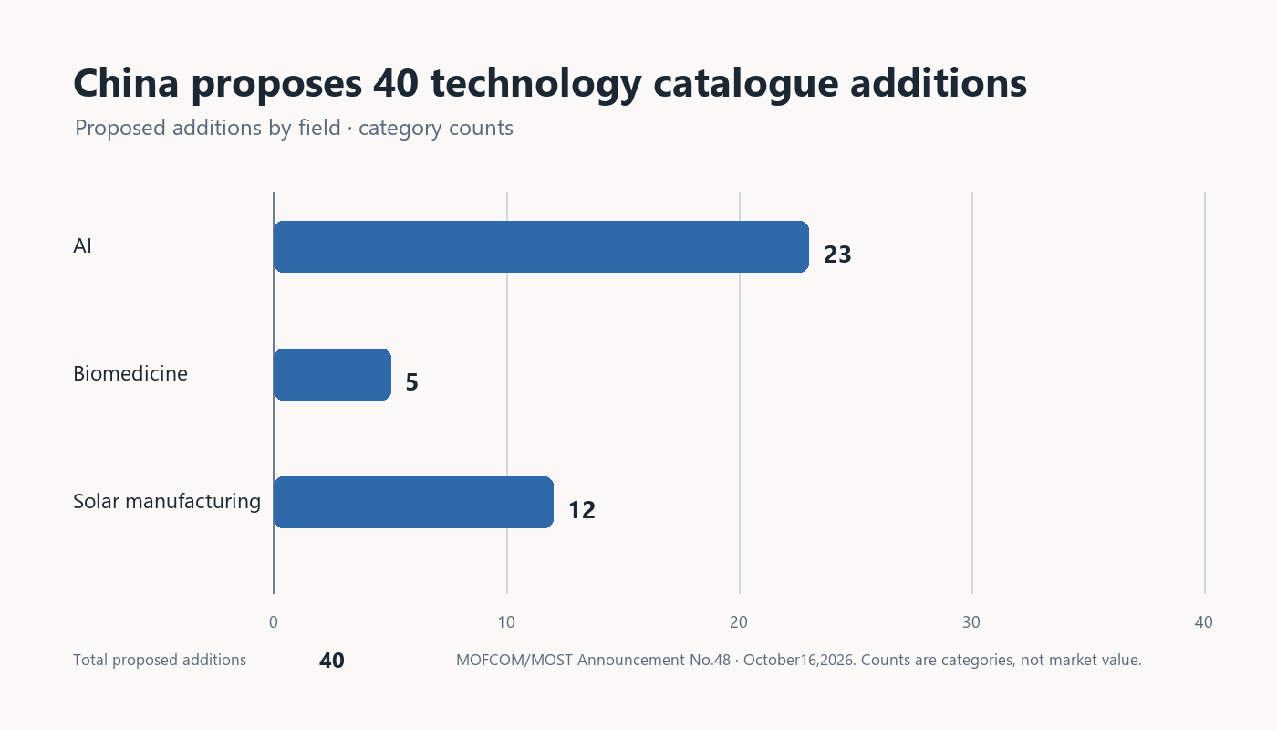 Forty proposed technology catalogue additions: 23 AI, five biomedicine and 12 solar manufacturing. These are category counts, not market shares.